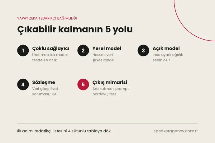 Yapay zeka tedarikçi bağımlılığını yönetmenin 5 yolu: çoklu sağlayıcı, yerel model, açık model, sözleşme güvenceleri ve çıkış mimarisi