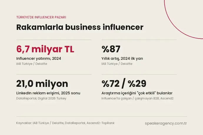 Türkiye influencer pazarı rakamlarla: 2024 yatırımı 6,7 milyar TL, ilk yarı artışı yüzde 87, LinkedIn reklam erişimi 21,0 milyon, B2B araştırma içeriği etkinliği yüzde 72 ve yüzde 29