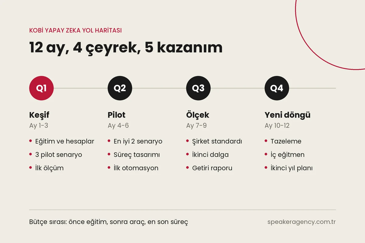 KOBİ yapay zeka yol haritası: 12 ay, 4 çeyrek. Q1 keşif, Q2 pilot, Q3 ölçek, Q4 yeni döngü