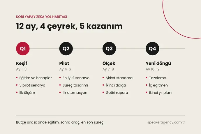 KOBİ yapay zeka yol haritası: 12 ay, 4 çeyrek. Q1 keşif, Q2 pilot, Q3 ölçek, Q4 yeni döngü