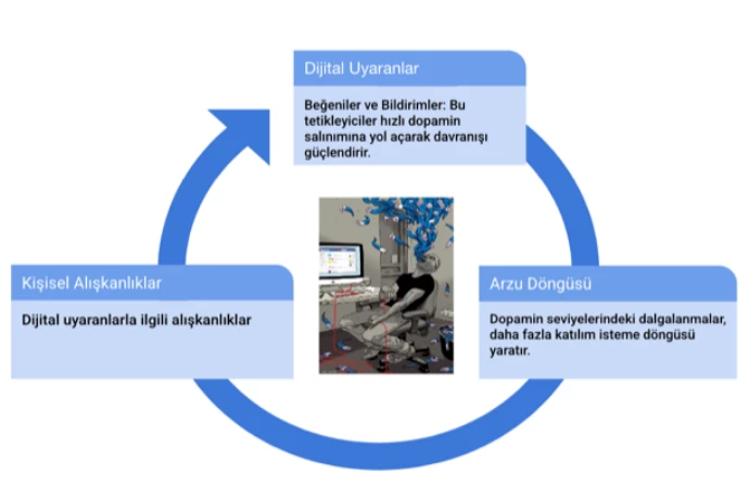 Dijital Bağımlılığı Tetikleyiciler Nelerdir